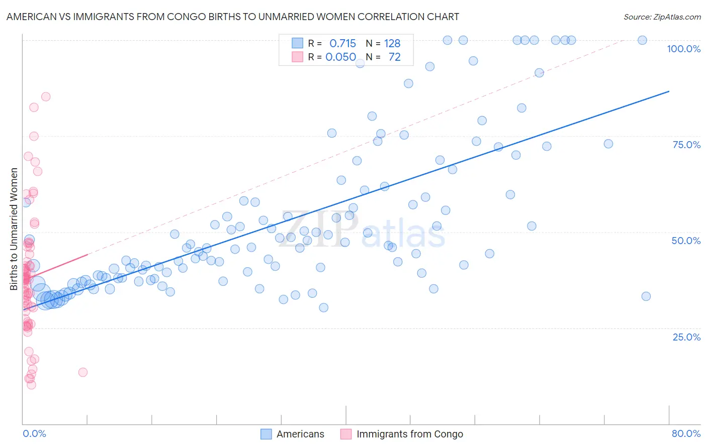 American vs Immigrants from Congo Births to Unmarried Women