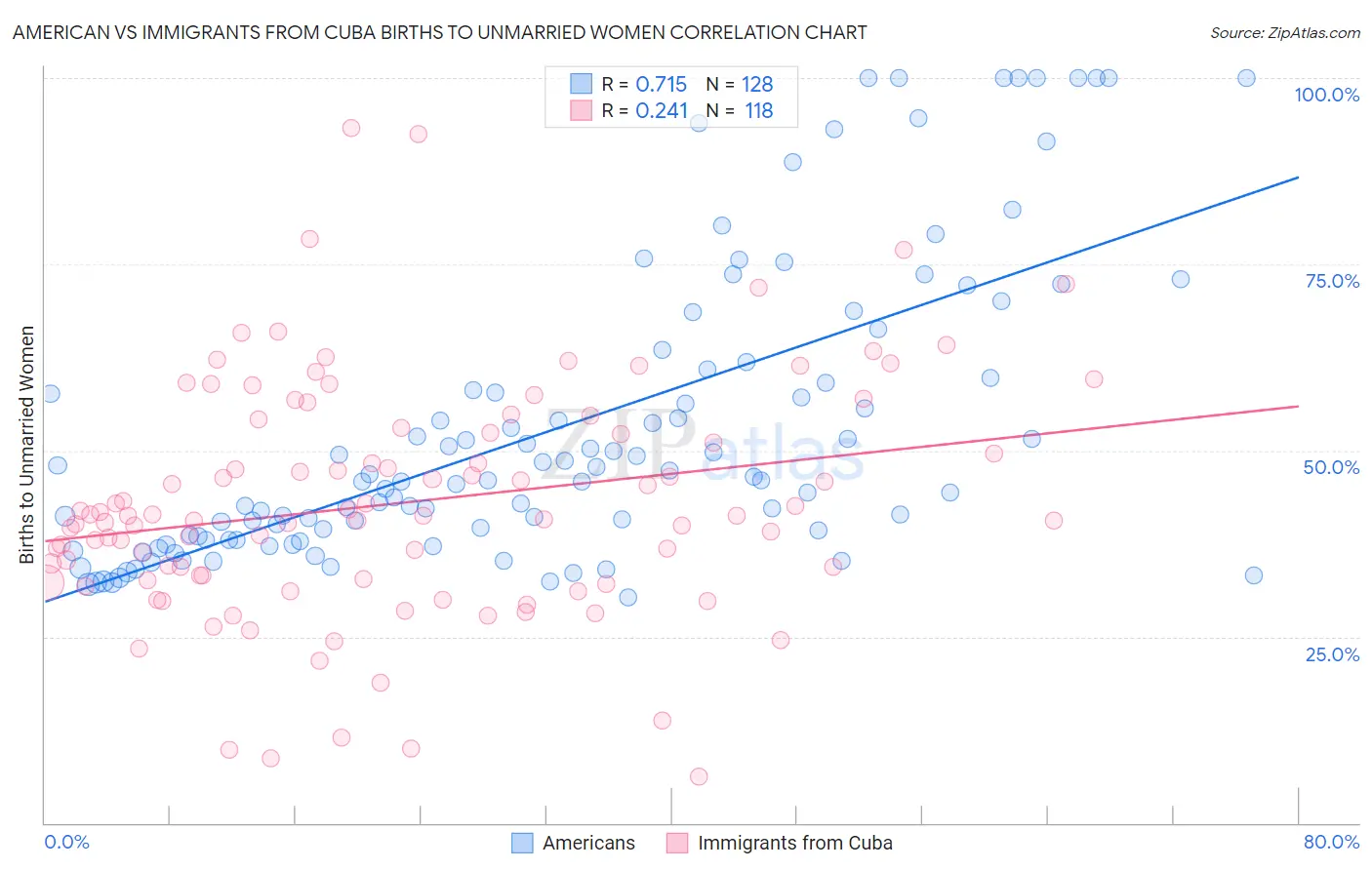 American vs Immigrants from Cuba Births to Unmarried Women