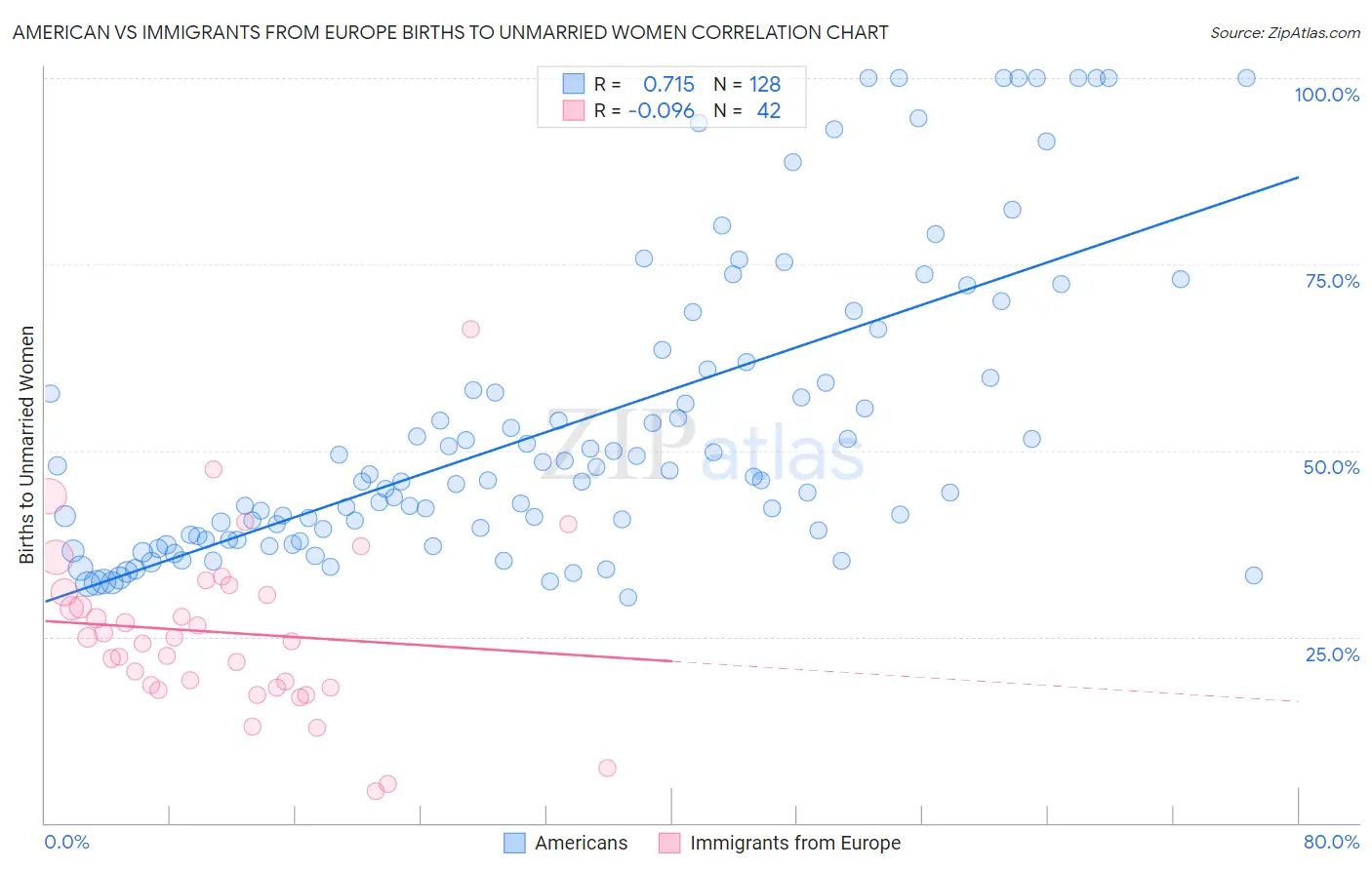 American vs Immigrants from Europe Births to Unmarried Women