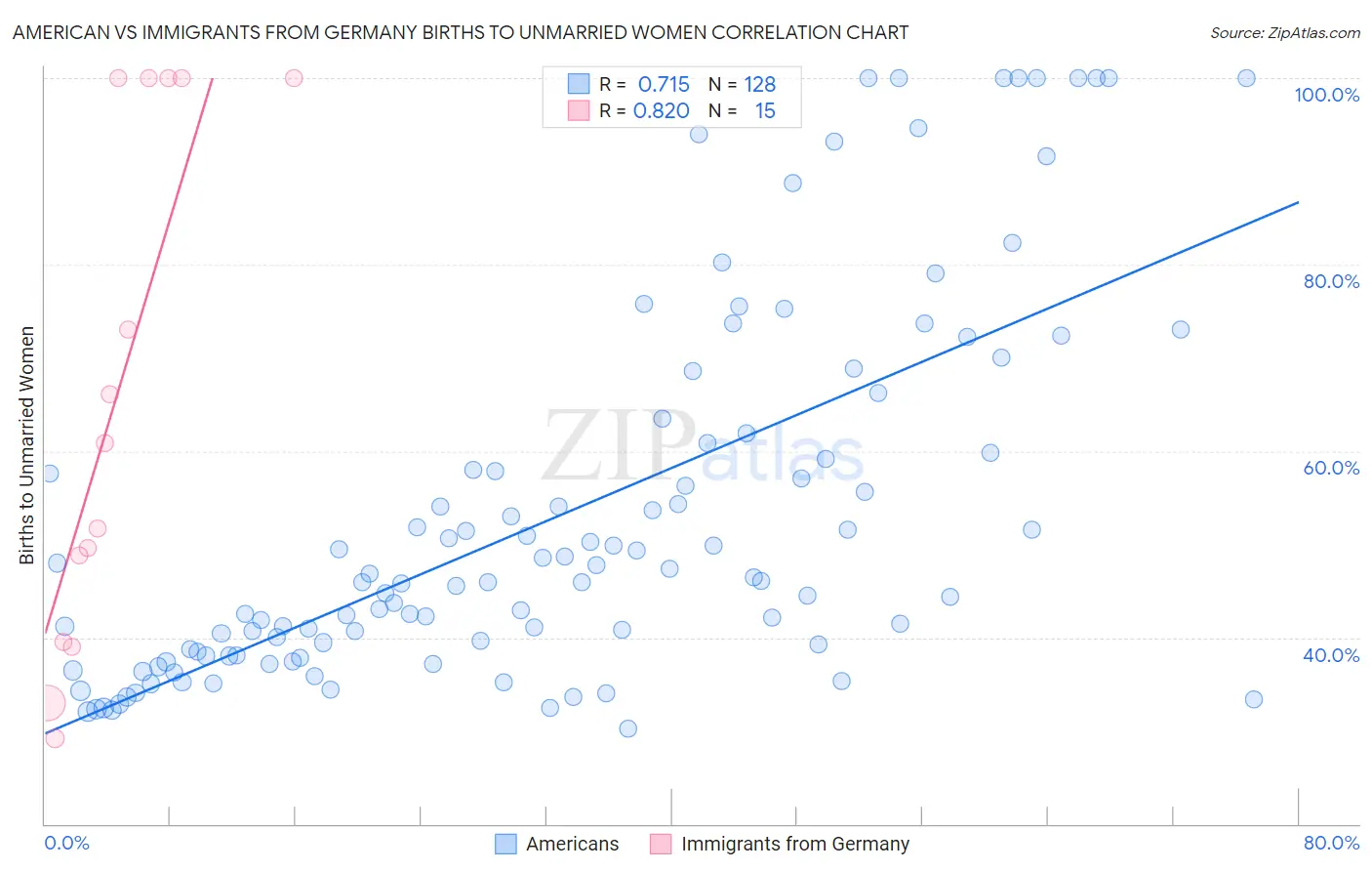 American vs Immigrants from Germany Births to Unmarried Women