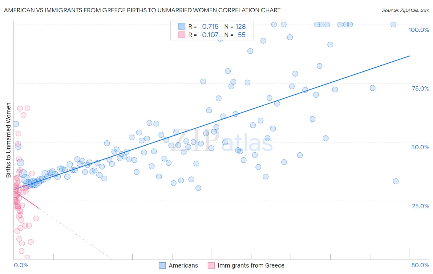 American vs Immigrants from Greece Births to Unmarried Women