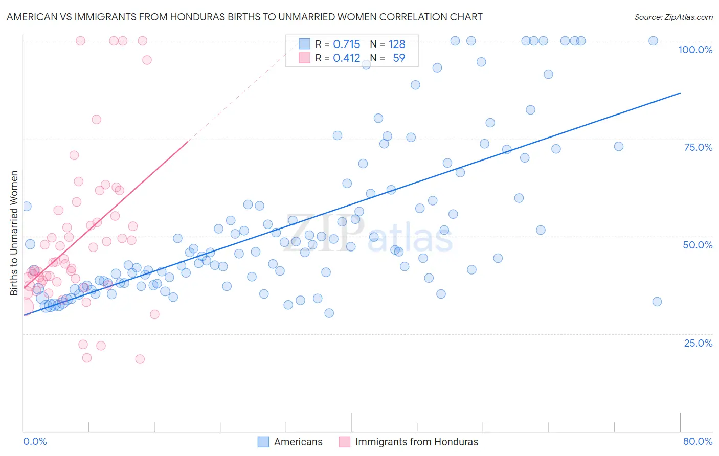 American vs Immigrants from Honduras Births to Unmarried Women