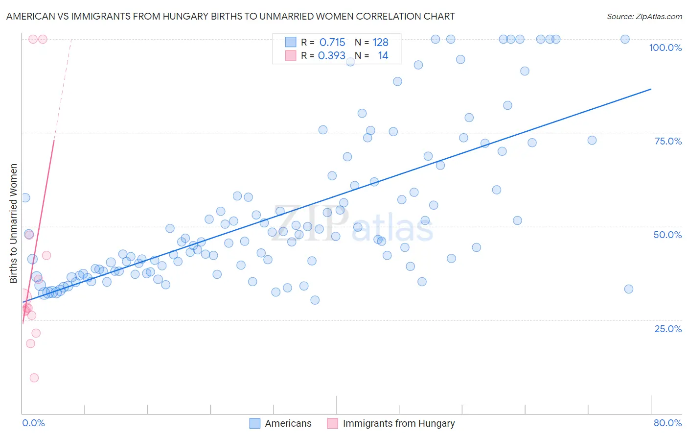 American vs Immigrants from Hungary Births to Unmarried Women