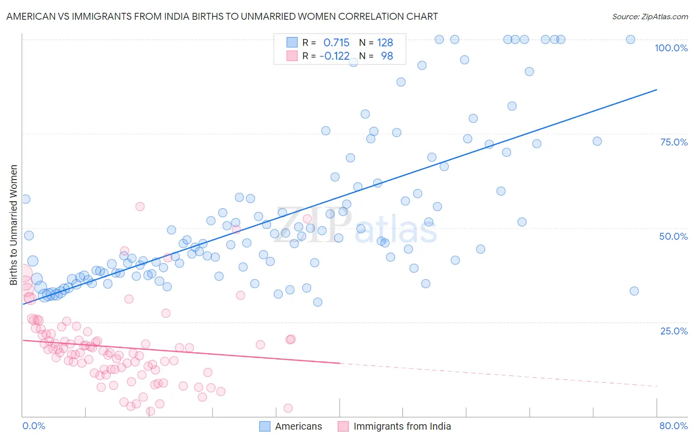 American vs Immigrants from India Births to Unmarried Women