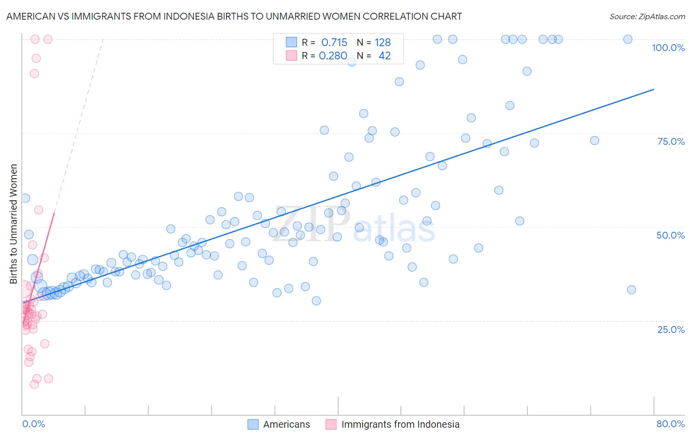 American vs Immigrants from Indonesia Births to Unmarried Women