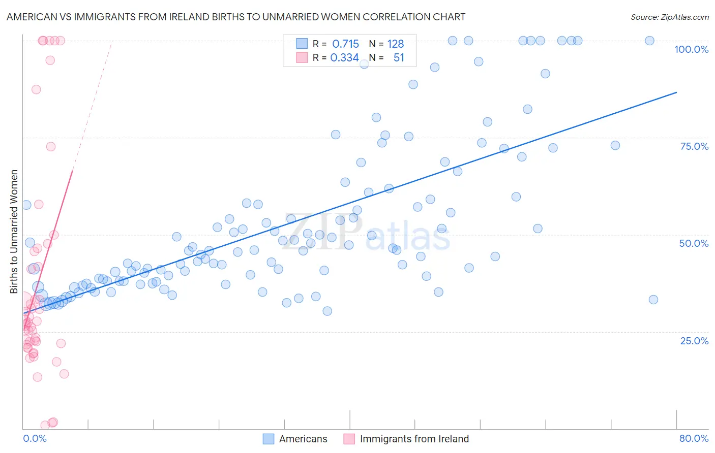 American vs Immigrants from Ireland Births to Unmarried Women