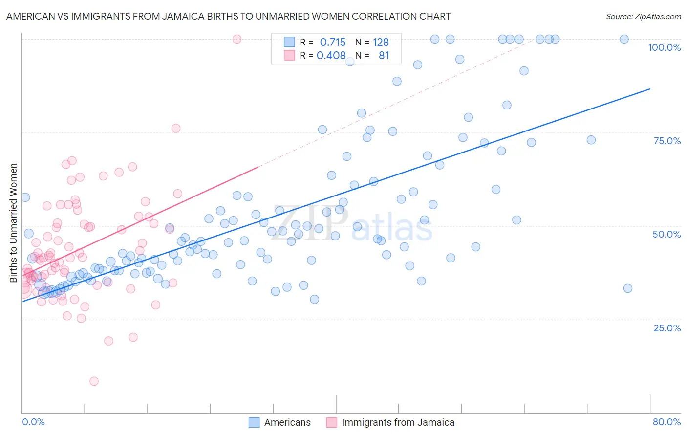American vs Immigrants from Jamaica Births to Unmarried Women
