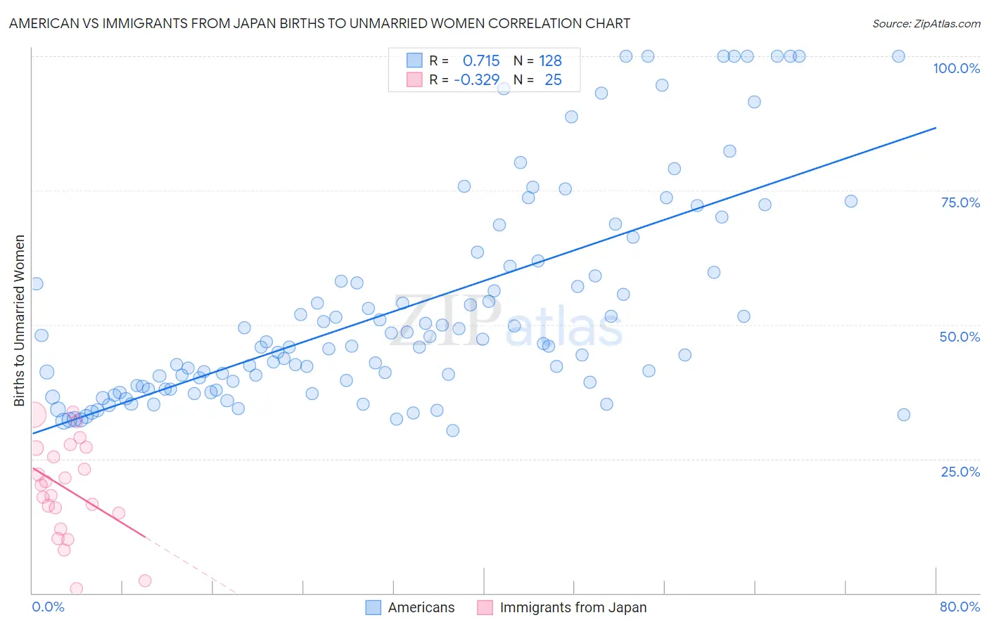 American vs Immigrants from Japan Births to Unmarried Women