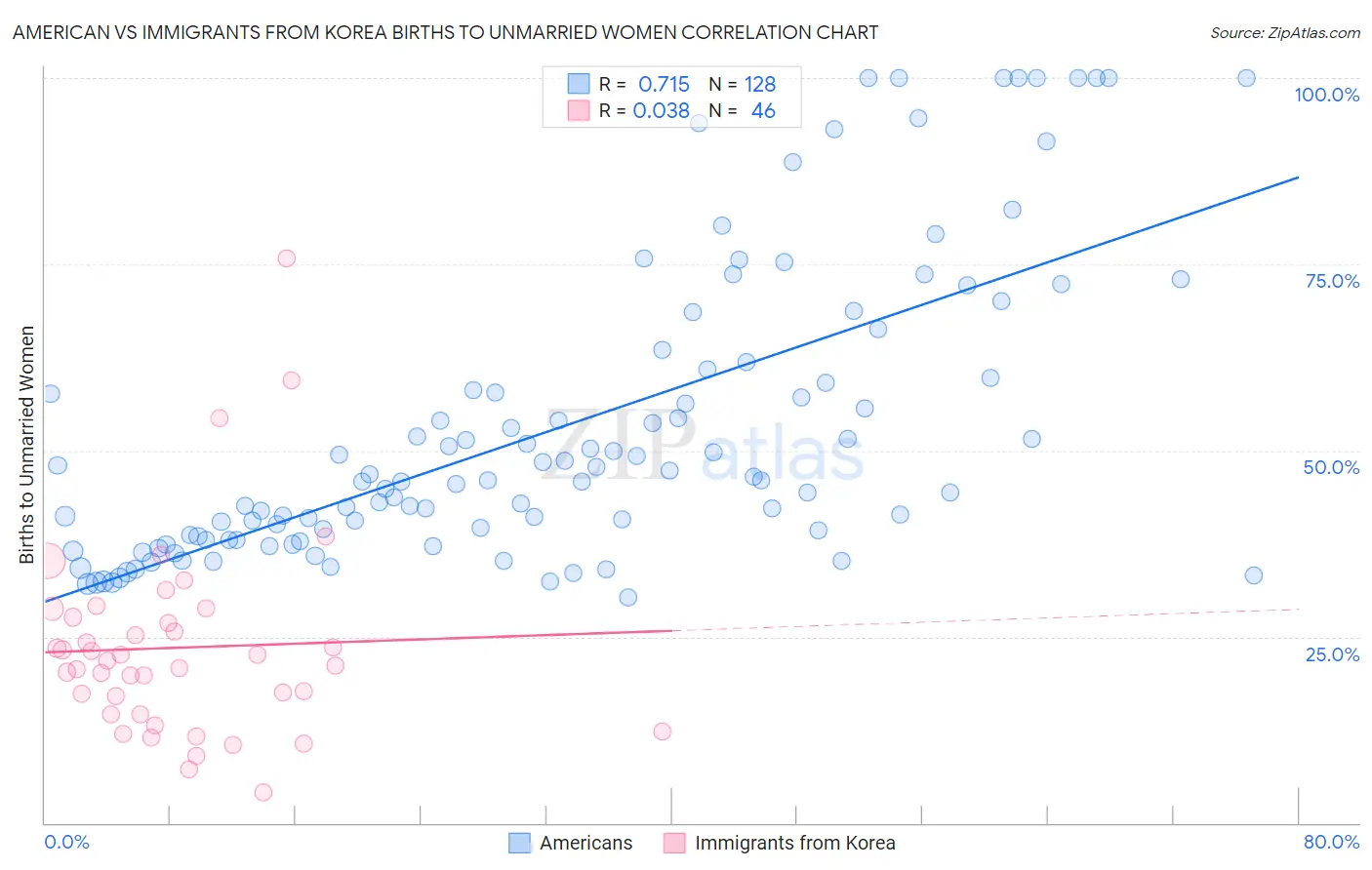 American vs Immigrants from Korea Births to Unmarried Women