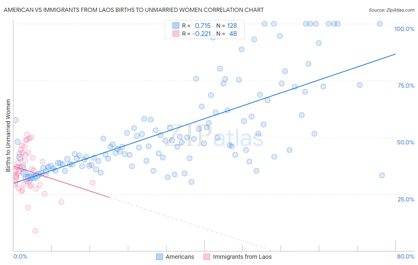 American vs Immigrants from Laos Births to Unmarried Women