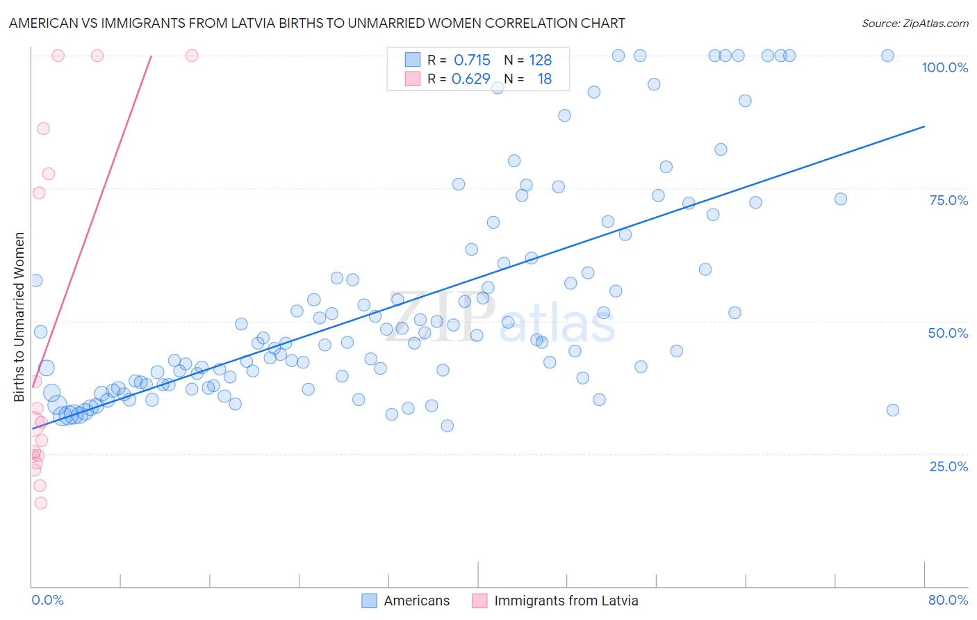 American vs Immigrants from Latvia Births to Unmarried Women