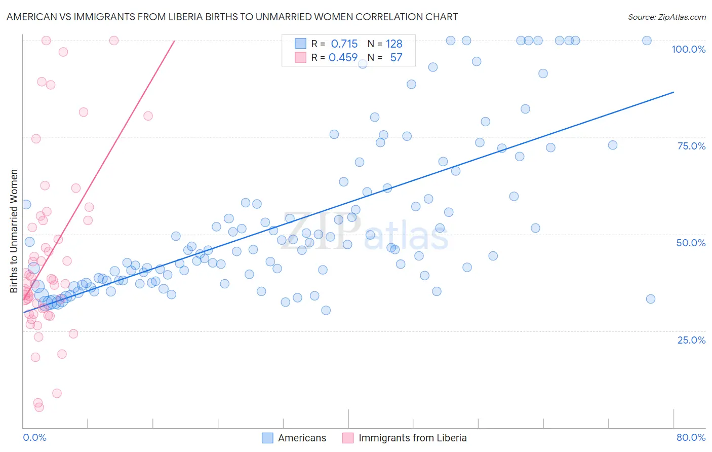 American vs Immigrants from Liberia Births to Unmarried Women