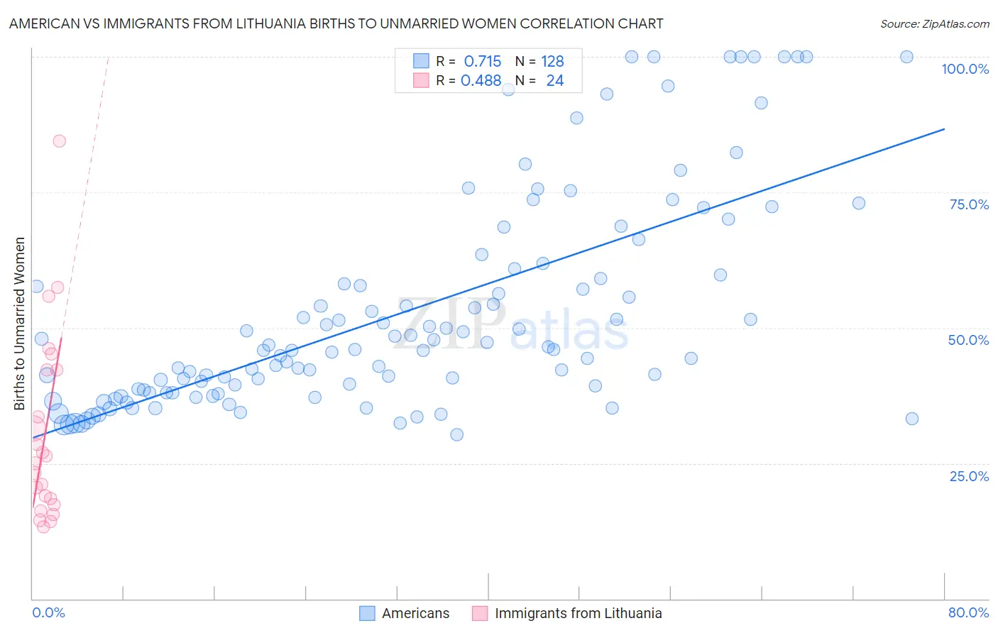 American vs Immigrants from Lithuania Births to Unmarried Women
