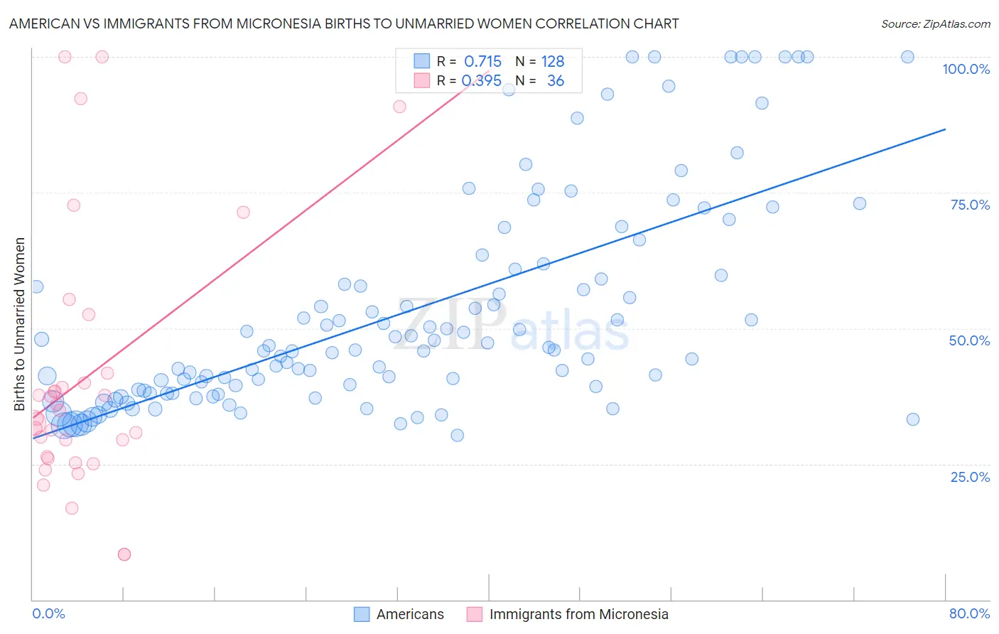 American vs Immigrants from Micronesia Births to Unmarried Women