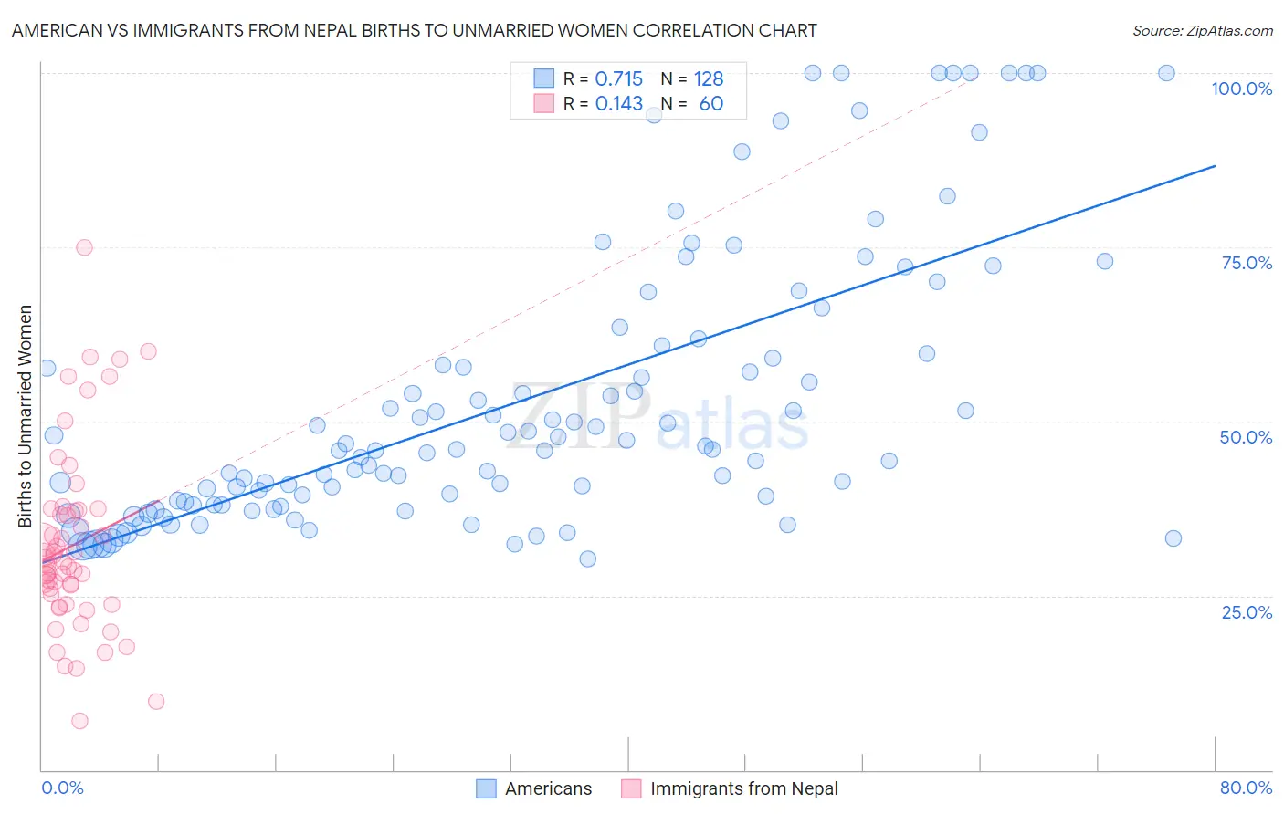 American vs Immigrants from Nepal Births to Unmarried Women