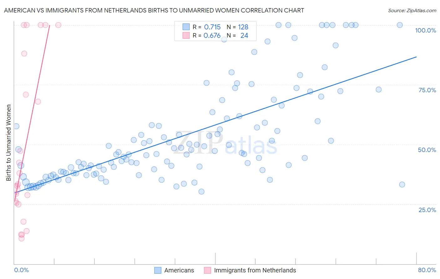 American vs Immigrants from Netherlands Births to Unmarried Women