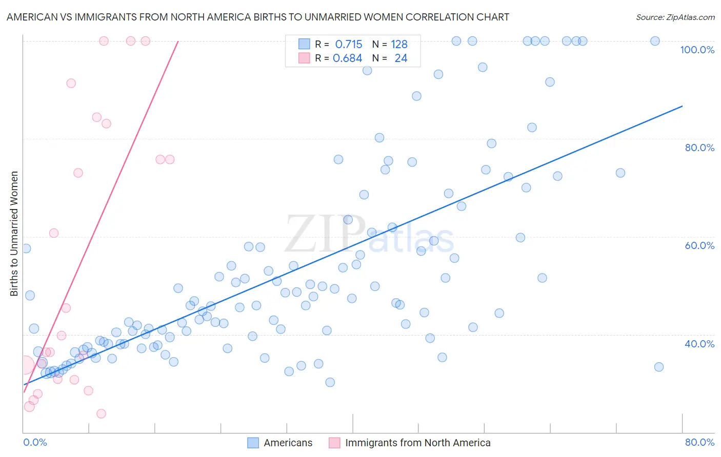 American vs Immigrants from North America Births to Unmarried Women