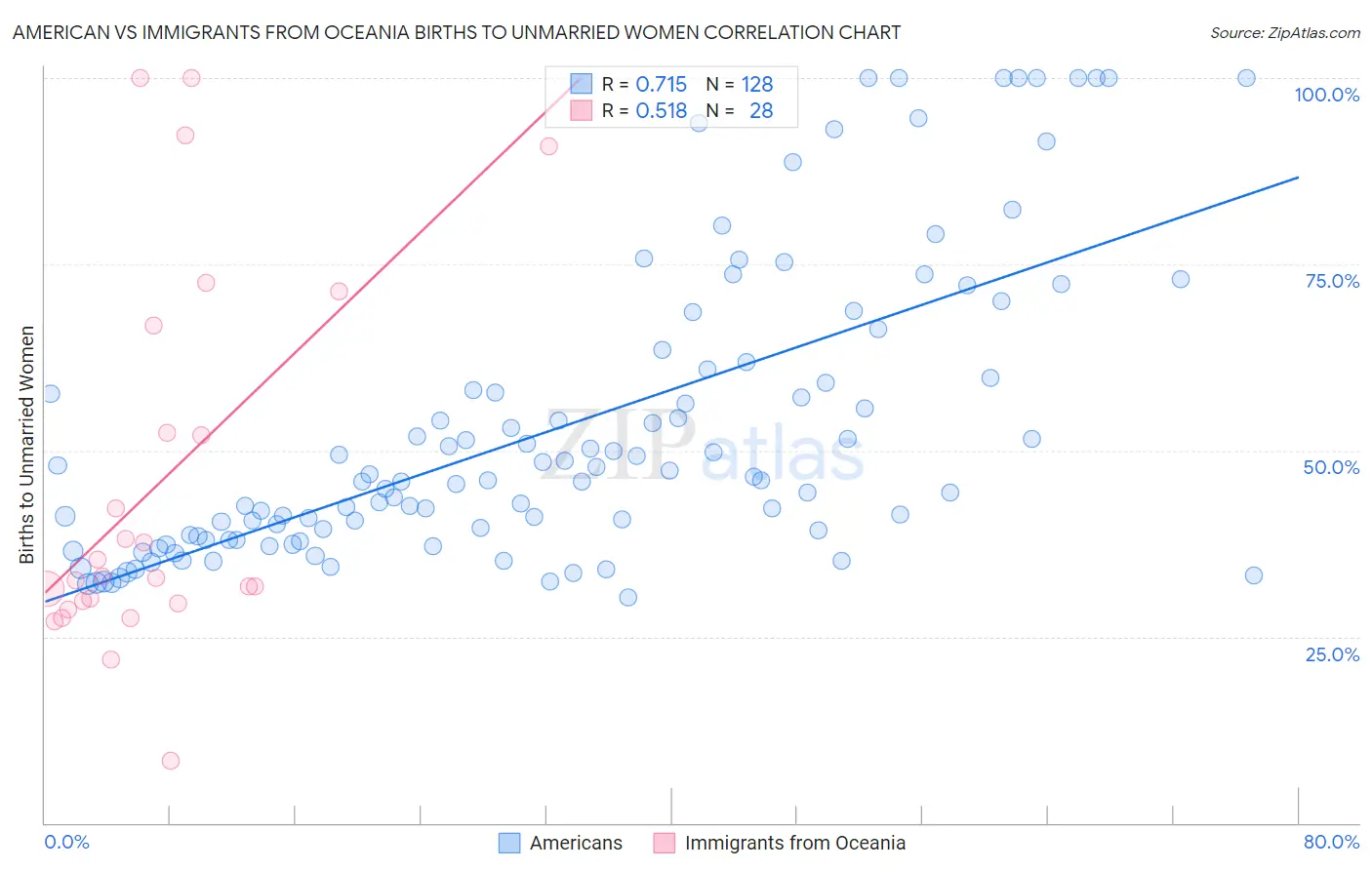 American vs Immigrants from Oceania Births to Unmarried Women