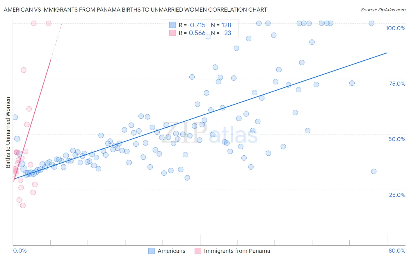 American vs Immigrants from Panama Births to Unmarried Women