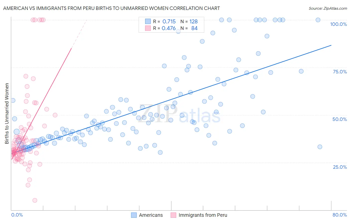 American vs Immigrants from Peru Births to Unmarried Women