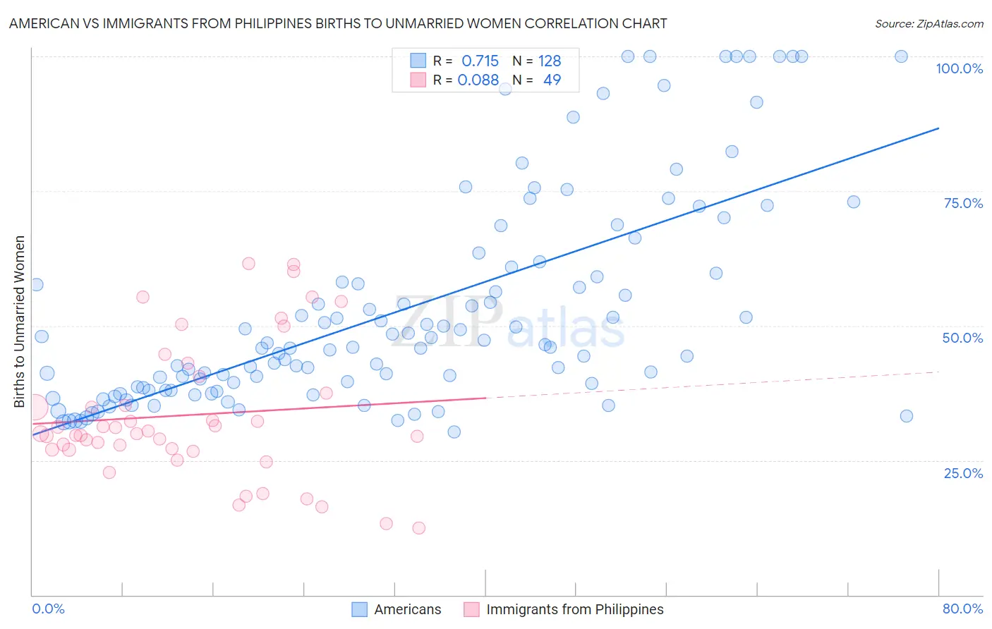 American vs Immigrants from Philippines Births to Unmarried Women