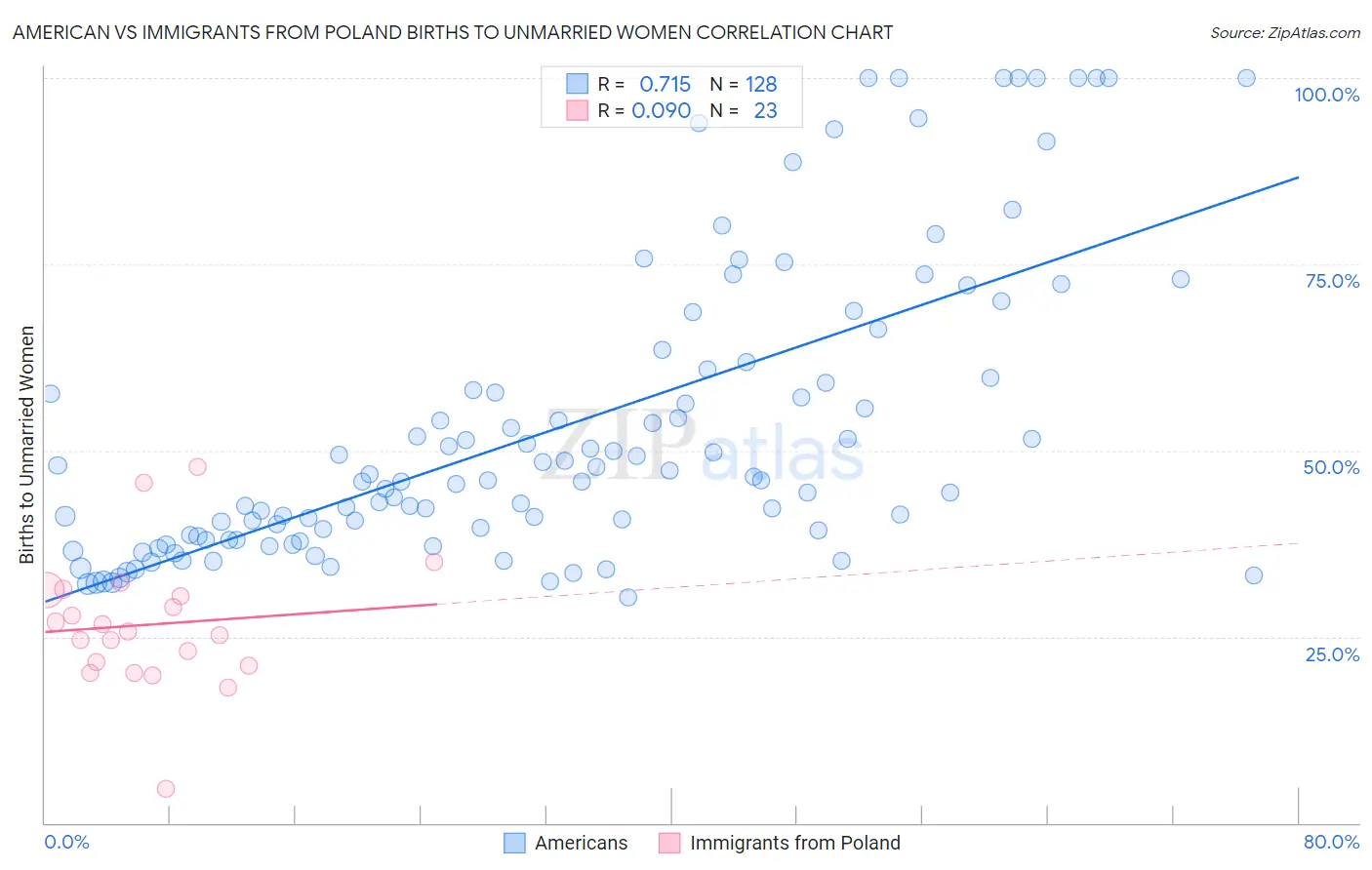 American vs Immigrants from Poland Births to Unmarried Women