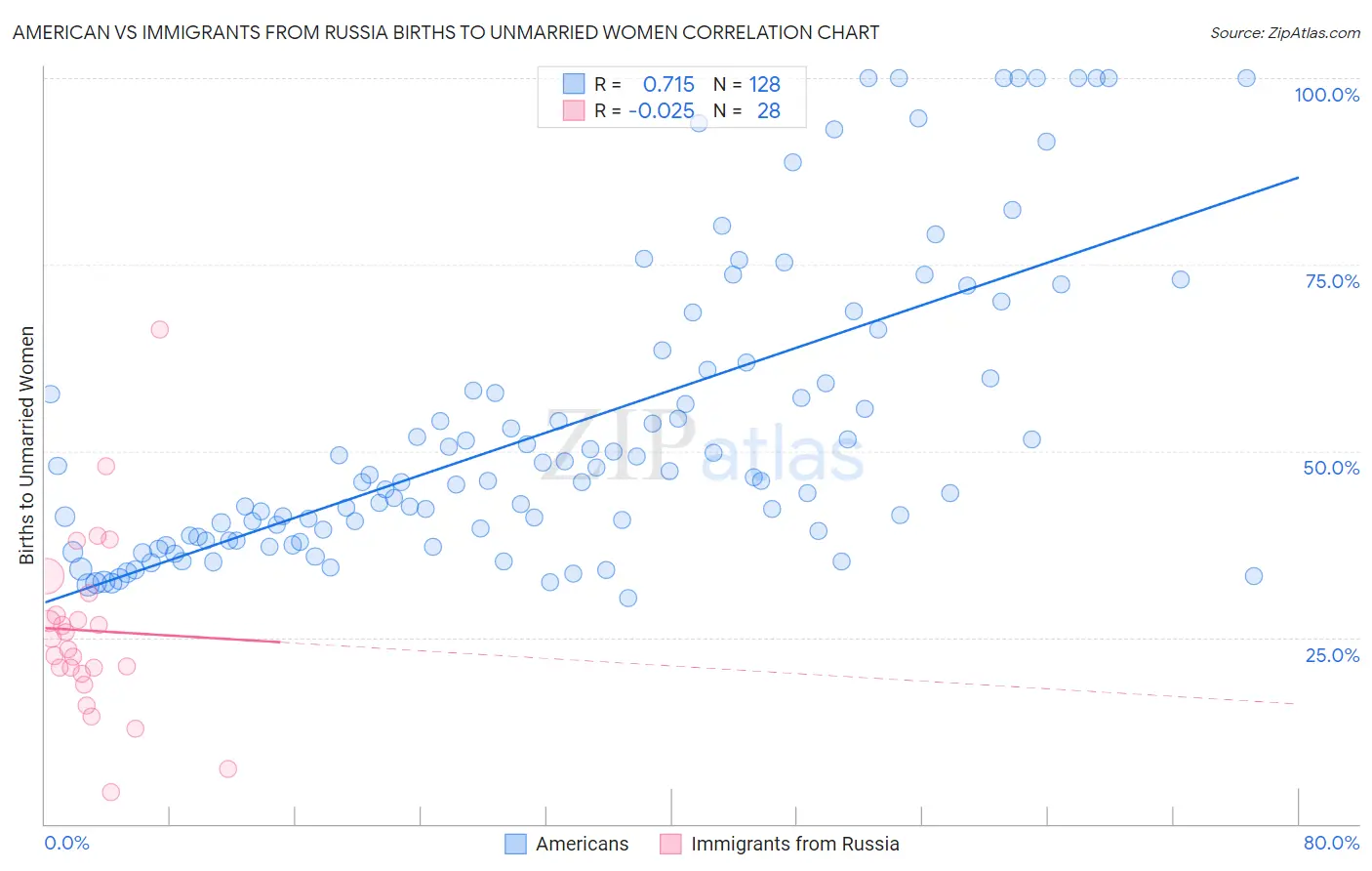American vs Immigrants from Russia Births to Unmarried Women