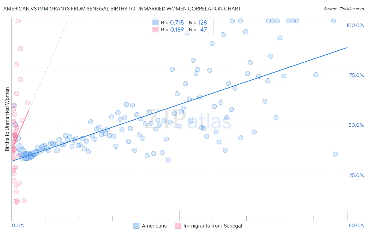 American vs Immigrants from Senegal Births to Unmarried Women