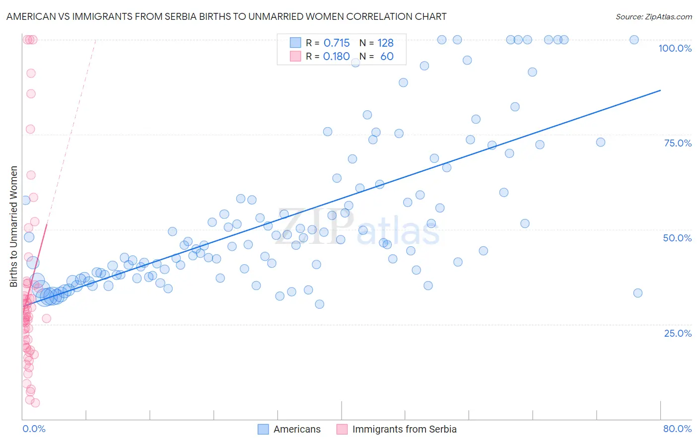 American vs Immigrants from Serbia Births to Unmarried Women