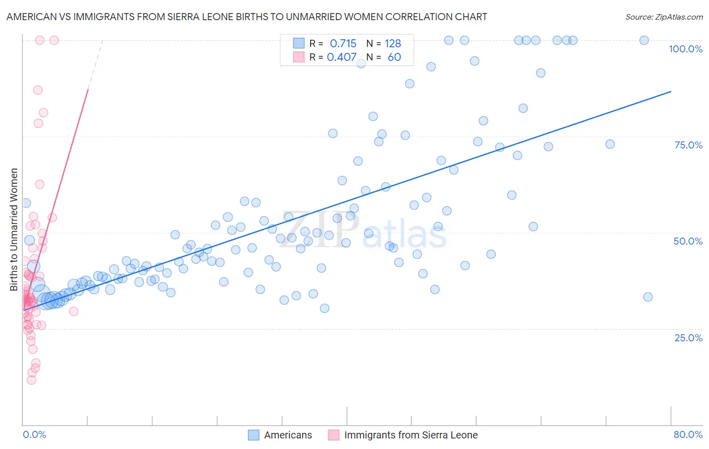 American vs Immigrants from Sierra Leone Births to Unmarried Women