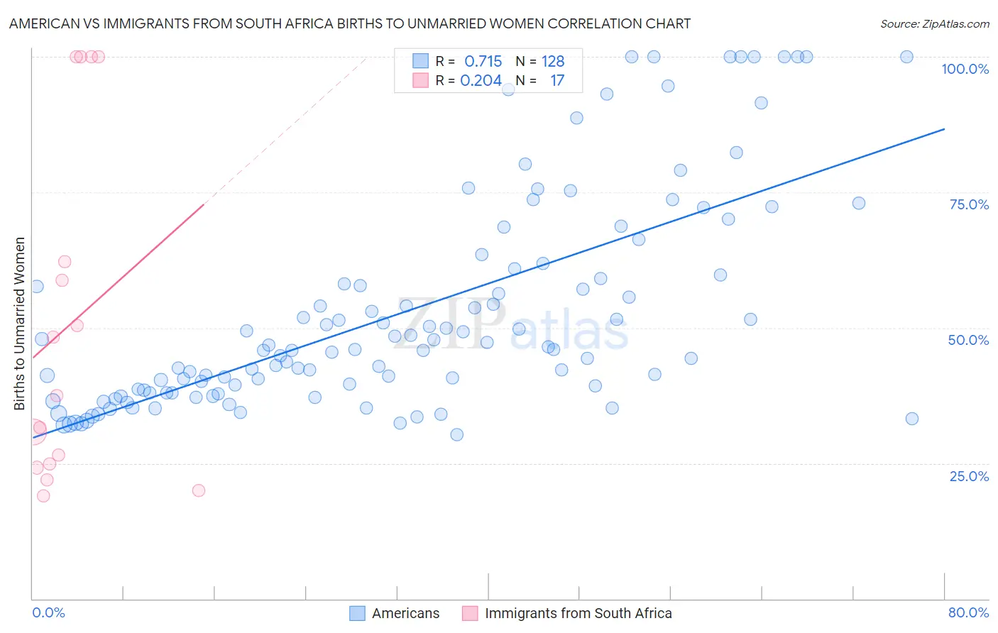 American vs Immigrants from South Africa Births to Unmarried Women