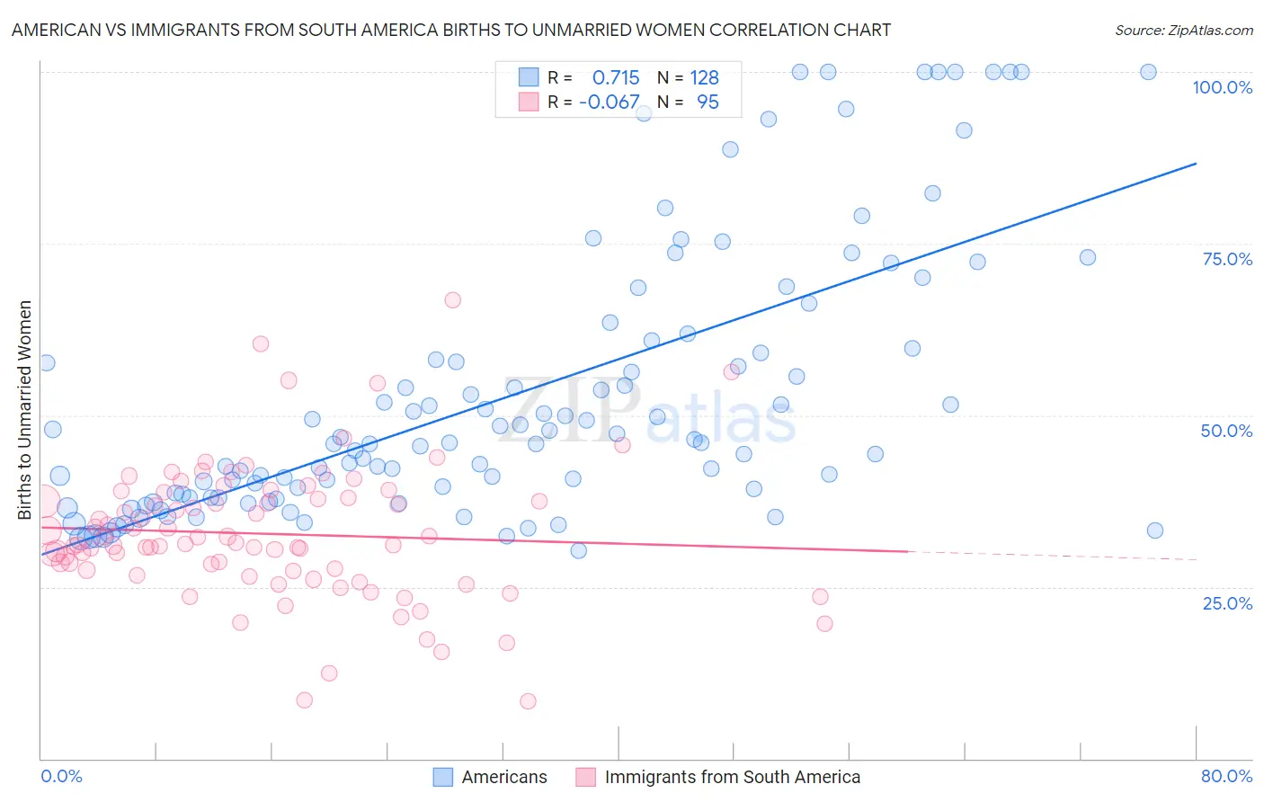American vs Immigrants from South America Births to Unmarried Women