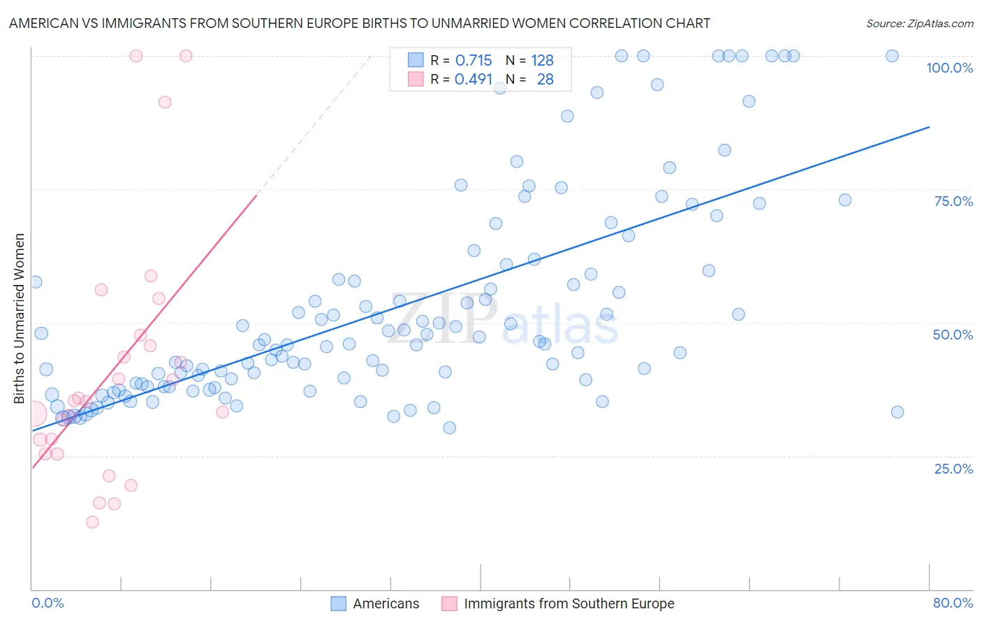 American vs Immigrants from Southern Europe Births to Unmarried Women