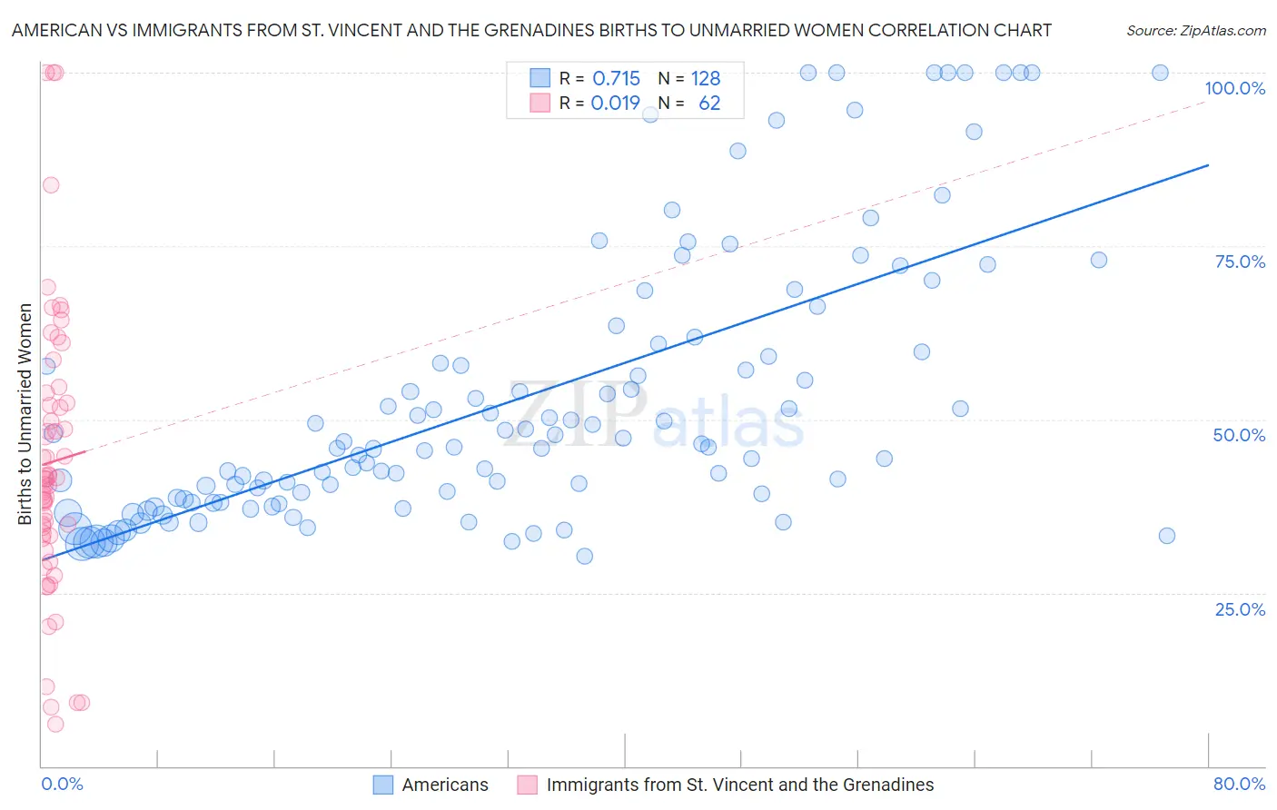 American vs Immigrants from St. Vincent and the Grenadines Births to Unmarried Women
