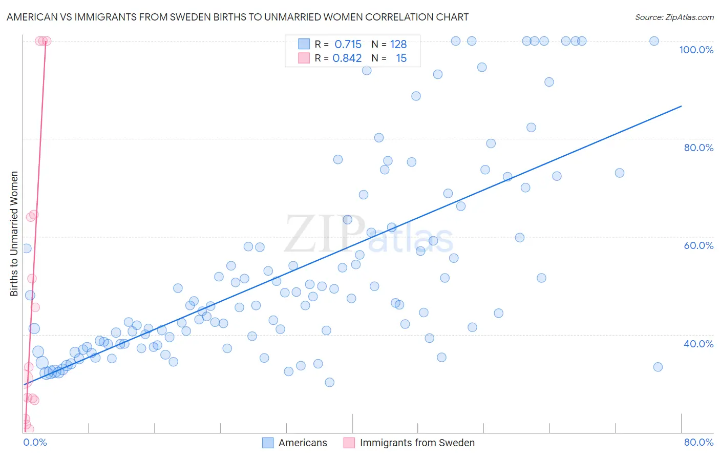 American vs Immigrants from Sweden Births to Unmarried Women