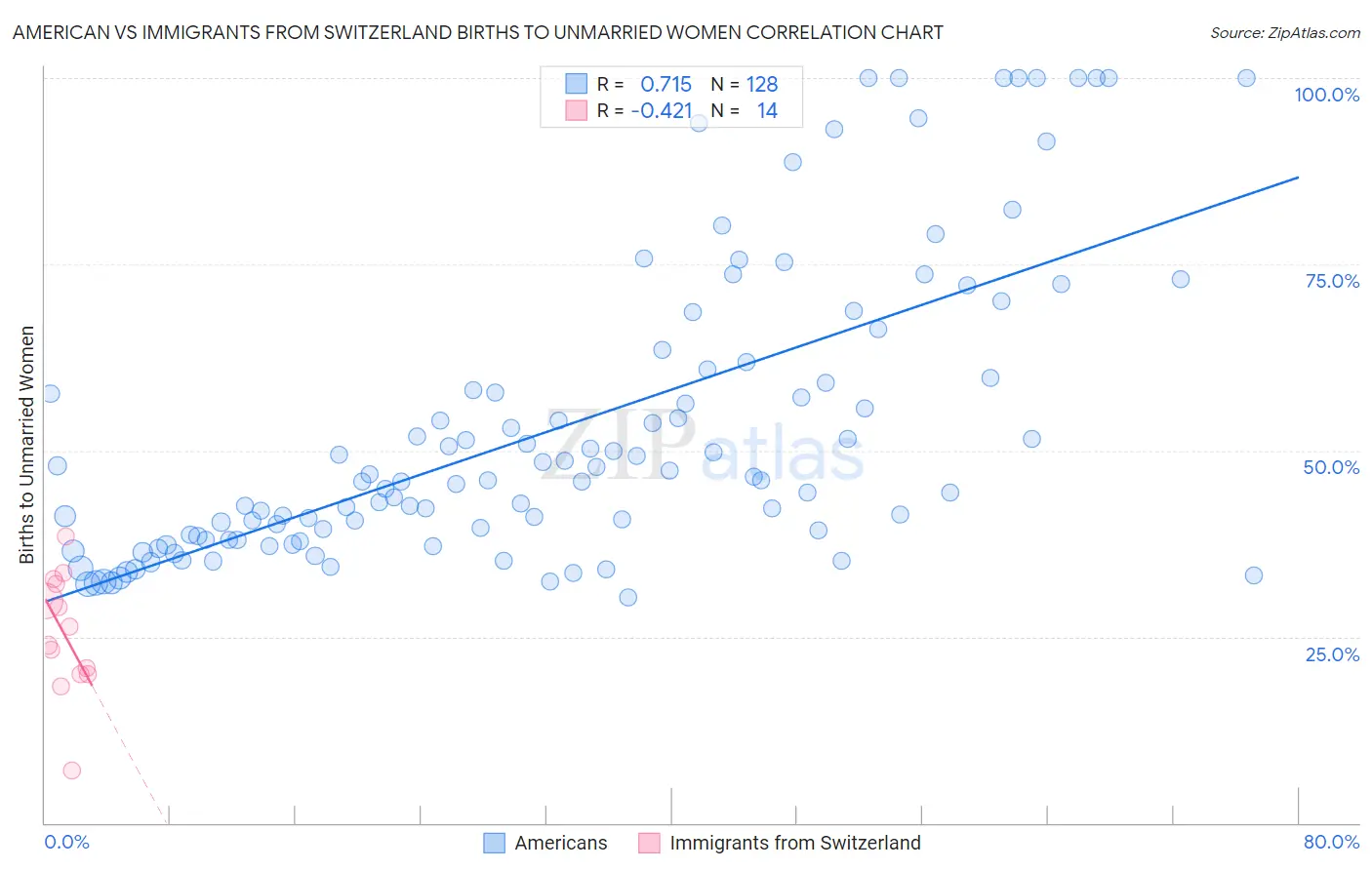 American vs Immigrants from Switzerland Births to Unmarried Women