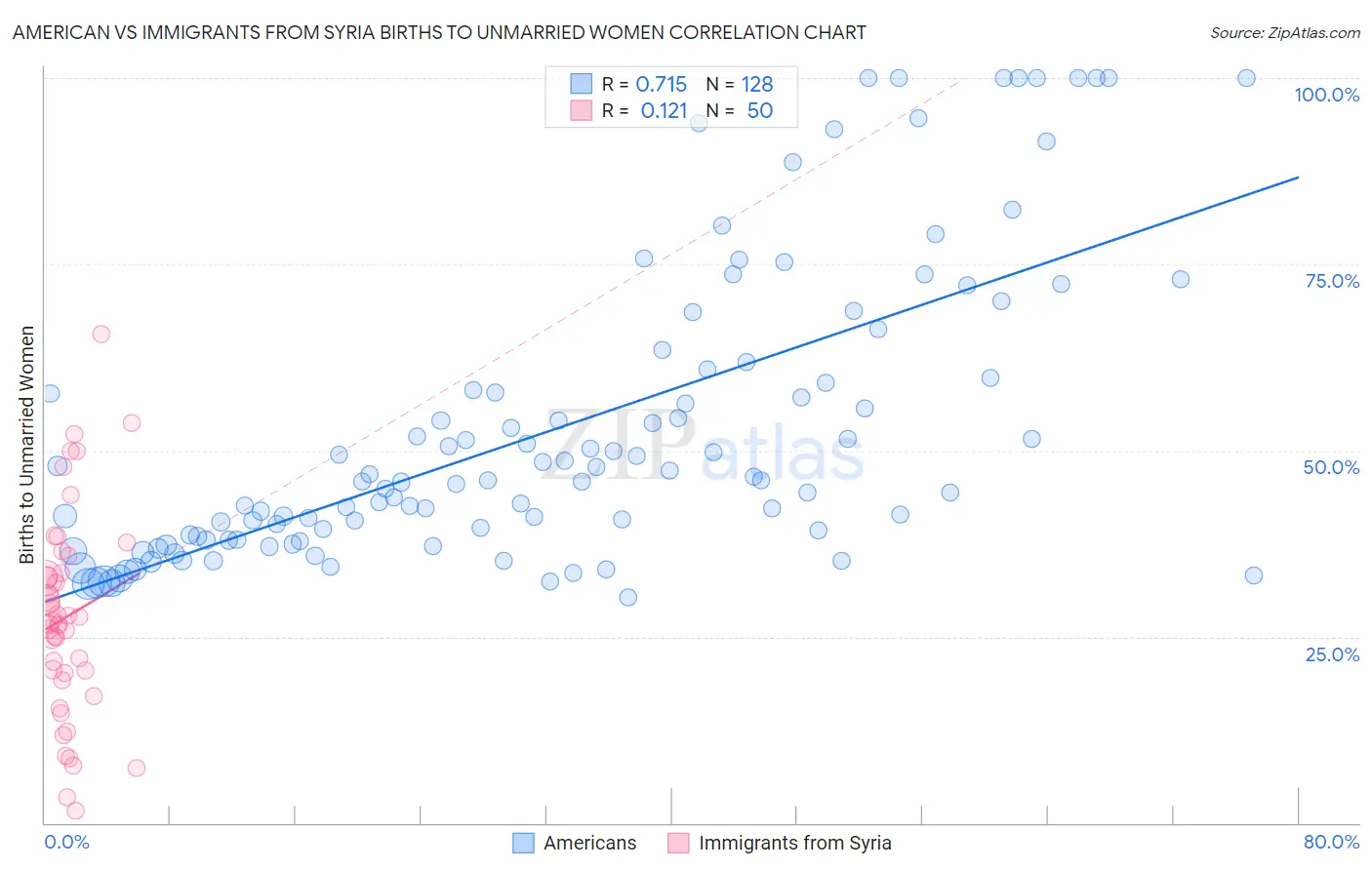 American vs Immigrants from Syria Births to Unmarried Women