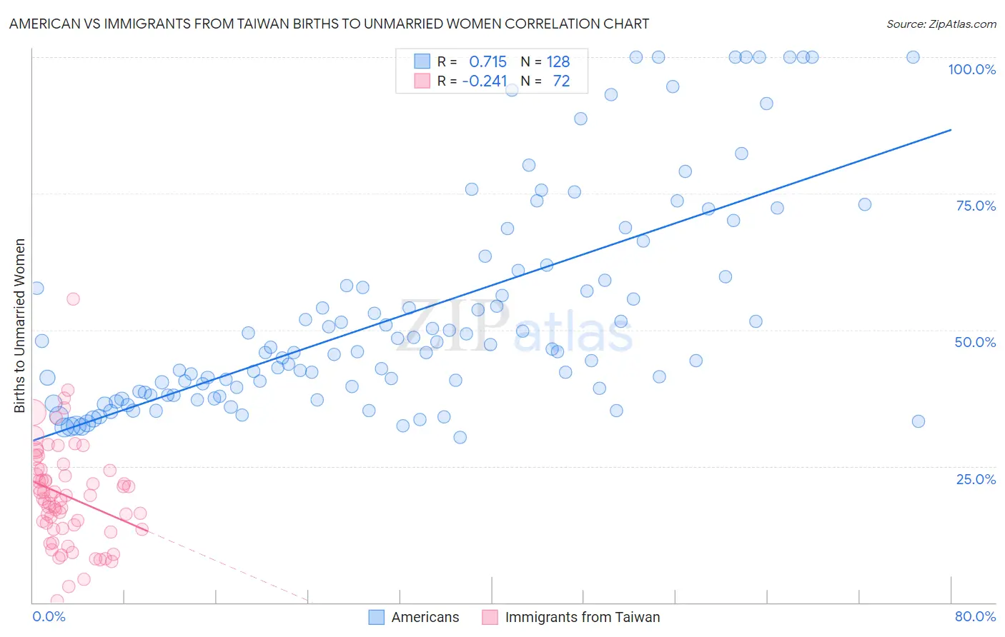 American vs Immigrants from Taiwan Births to Unmarried Women