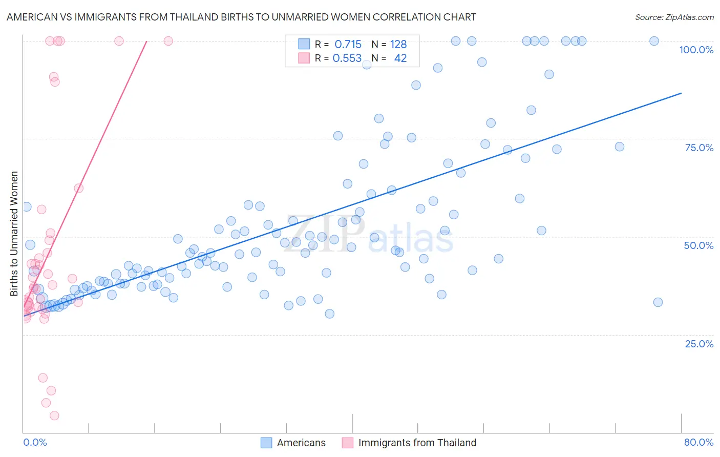 American vs Immigrants from Thailand Births to Unmarried Women