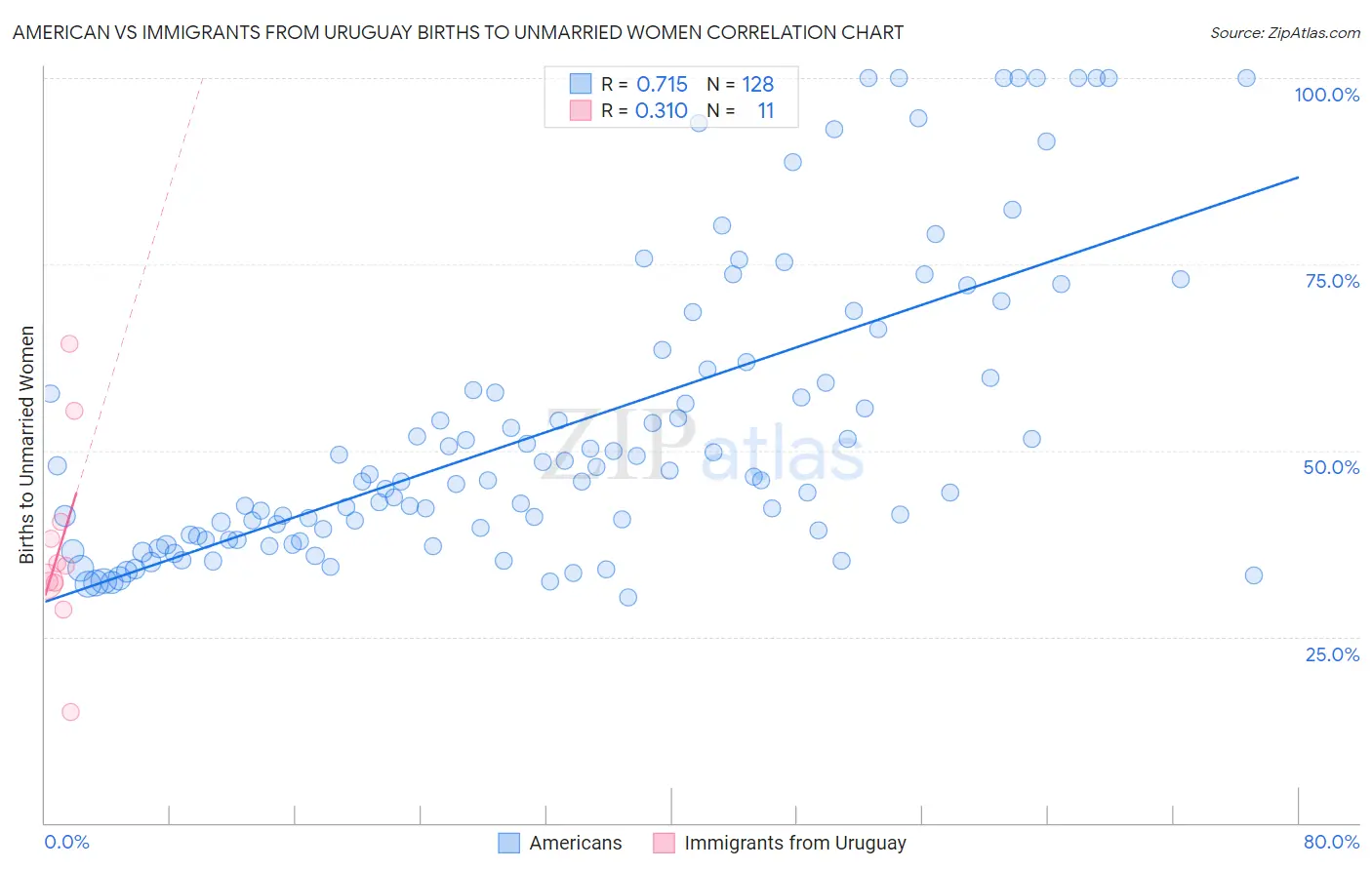 American vs Immigrants from Uruguay Births to Unmarried Women