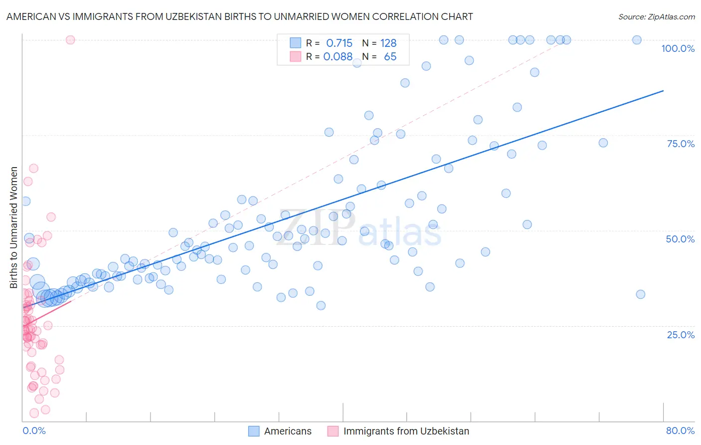 American vs Immigrants from Uzbekistan Births to Unmarried Women