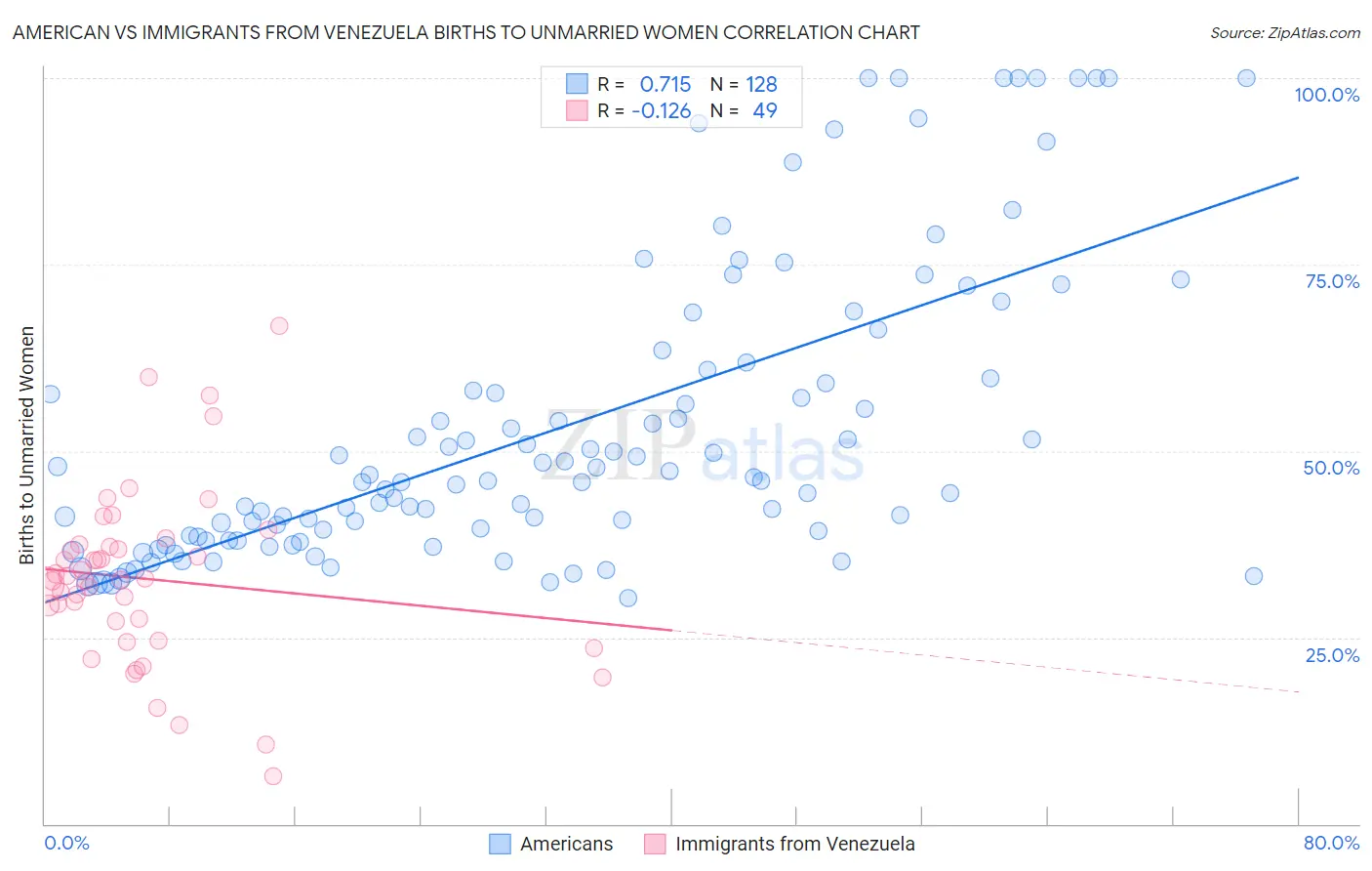 American vs Immigrants from Venezuela Births to Unmarried Women