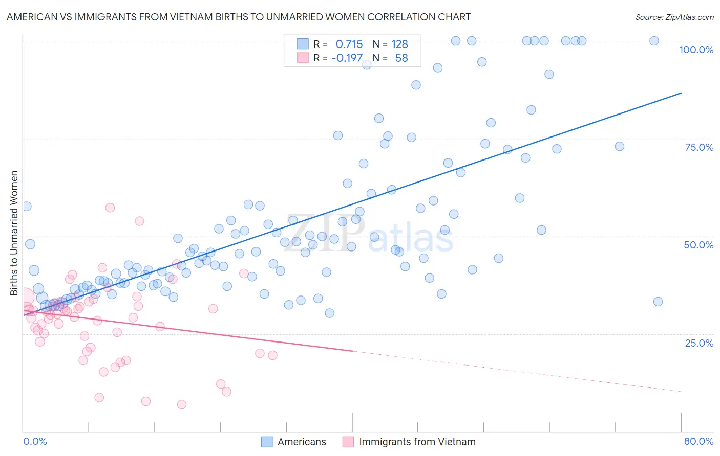 American vs Immigrants from Vietnam Births to Unmarried Women