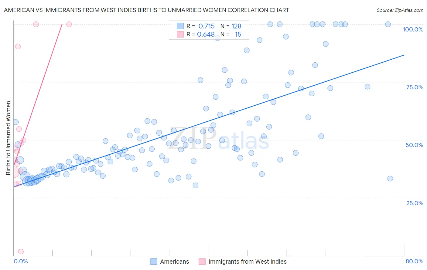 American vs Immigrants from West Indies Births to Unmarried Women