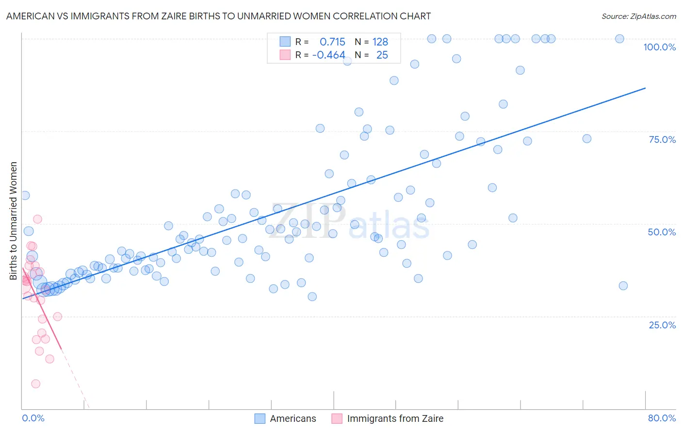American vs Immigrants from Zaire Births to Unmarried Women