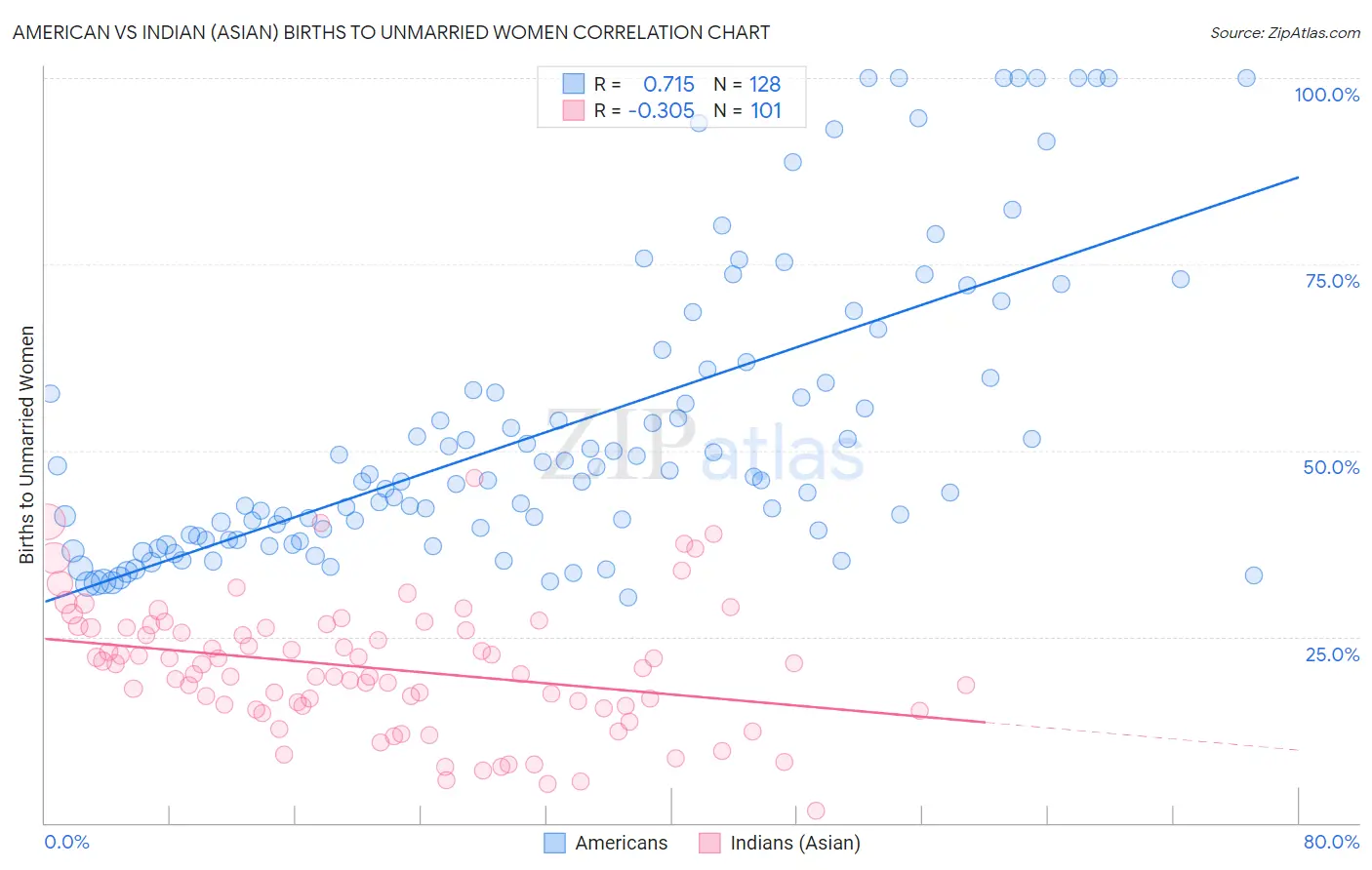 American vs Indian (Asian) Births to Unmarried Women