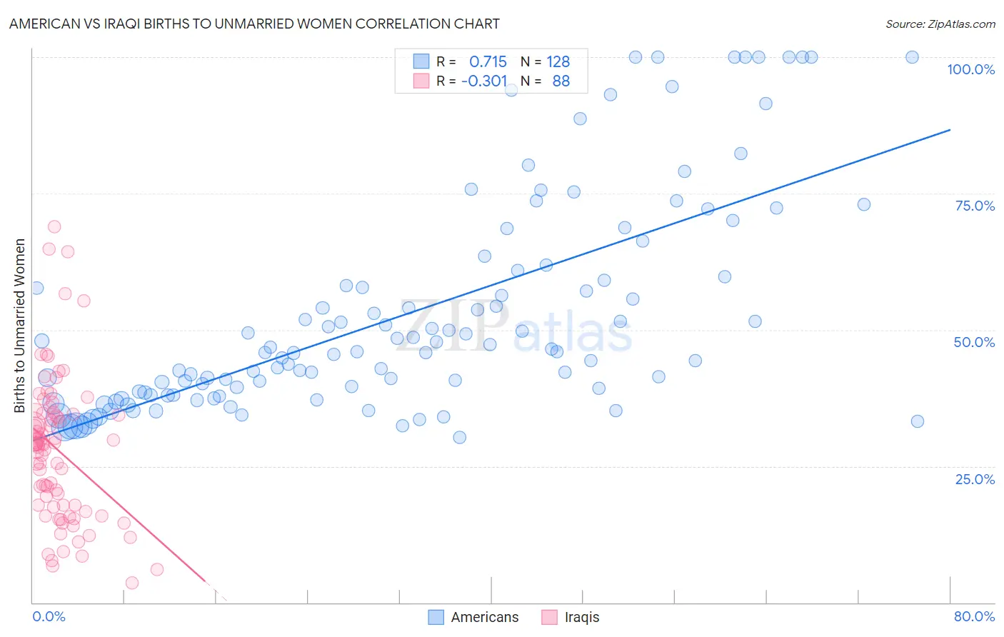 American vs Iraqi Births to Unmarried Women