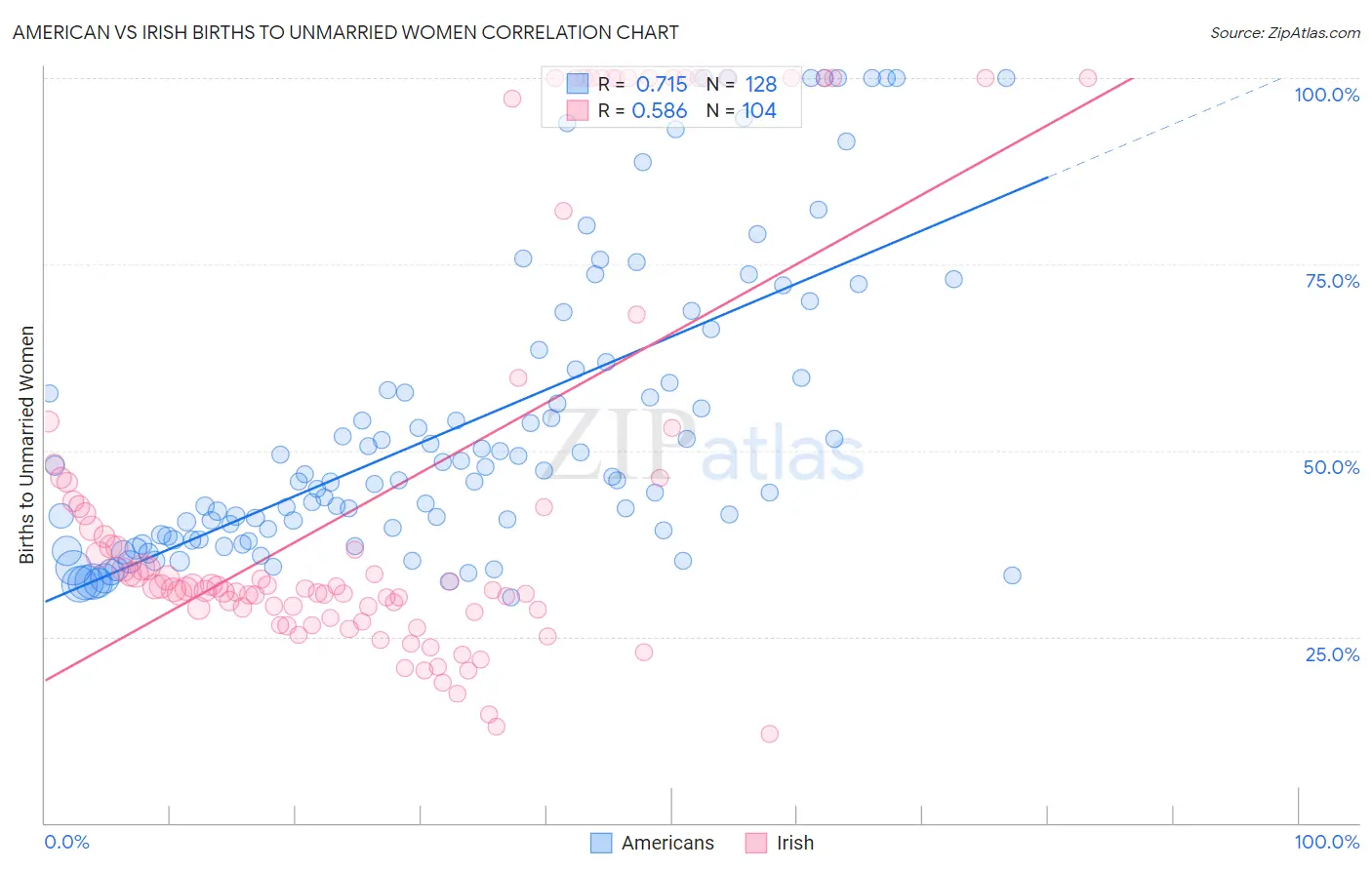 American vs Irish Births to Unmarried Women