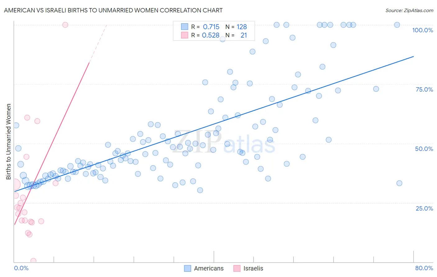 American vs Israeli Births to Unmarried Women