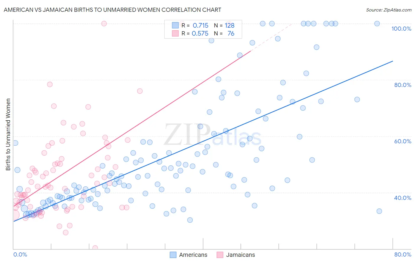 American vs Jamaican Births to Unmarried Women